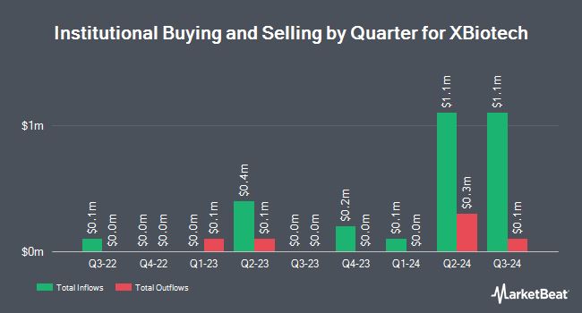 Institutional Ownership by Quarter for XBiotech (NASDAQ:XBIT)