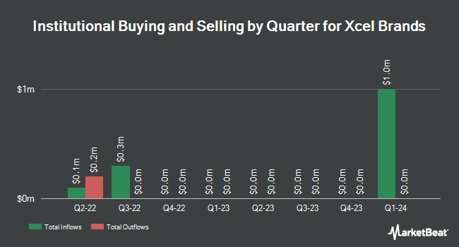 Institutional Ownership by Quarter for Xcel Brands (NASDAQ:XELB)