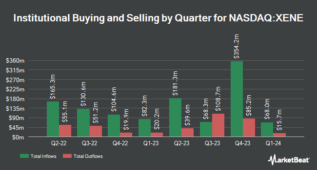 Institutional Ownership by Quarter for Xenon Pharmaceuticals (NASDAQ:XENE)