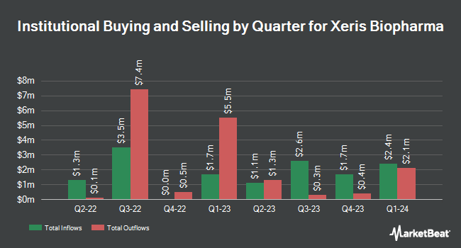 Institutional Ownership by Quarter for Xeris Biopharma (NASDAQ:XERS)