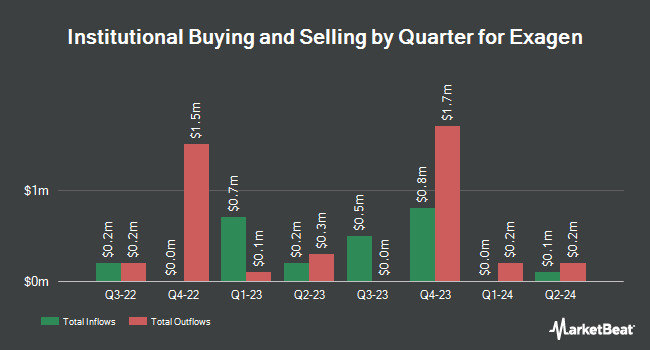 Institutional Ownership by Quarter for Exagen (NASDAQ:XGN)