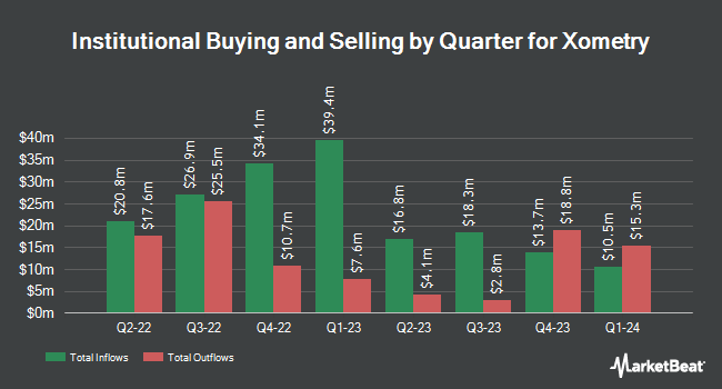 Institutional Ownership by Quarter for Xometry (NASDAQ:XMTR)
