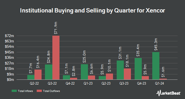 Institutional Ownership by Quarter for Xencor (NASDAQ:XNCR)