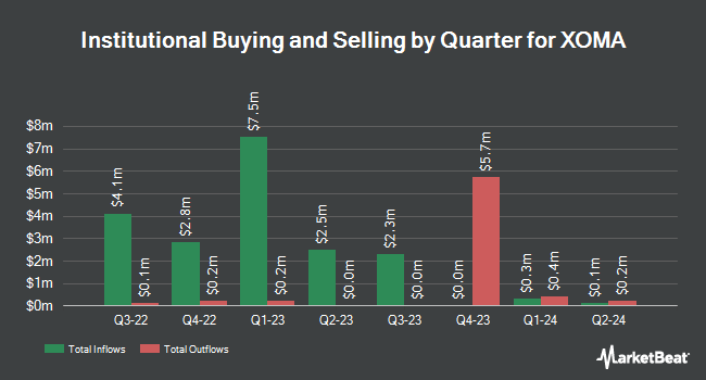 Institutional Ownership by Quarter for XOMA (NASDAQ:XOMA)