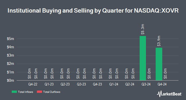 Institutional Ownership by Quarter for ERShares Private-Public Crossover ETF (NASDAQ:XOVR)