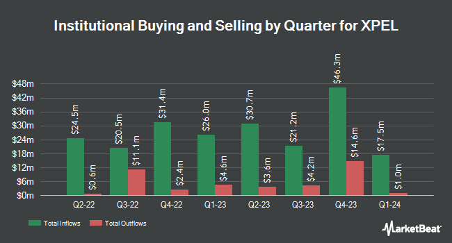Institutional Ownership by Quarter for XPEL (NASDAQ:XPEL)