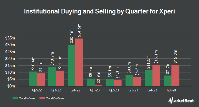 Institutional Ownership by Quarter for Xperi (NASDAQ:XPER)