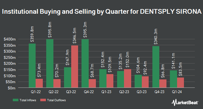 Institutional Ownership by Quarter for DENTSPLY SIRONA (NASDAQ:XRAY)