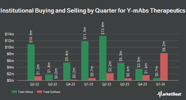 Institutional Ownership by Quarter for Y-mAbs Therapeutics (NASDAQ:YMAB)