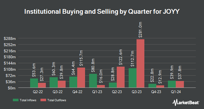 Institutional Ownership by Quarter for JOYY (NASDAQ:YY)