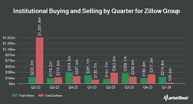 Institutional Ownership by Quarter for Zillow Group (NASDAQ:Z)