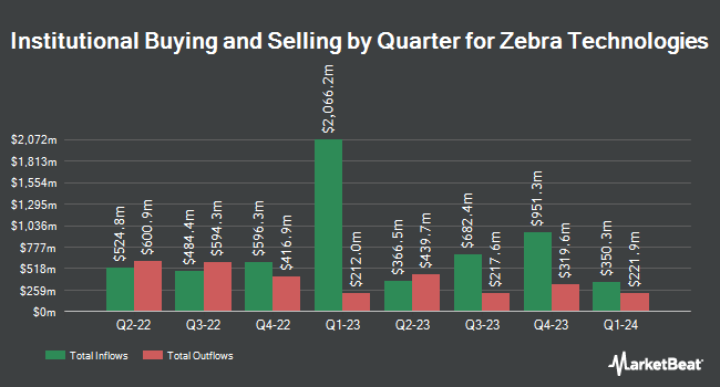 Institutional Ownership by Quarter for Zebra Technologies (NASDAQ:ZBRA)