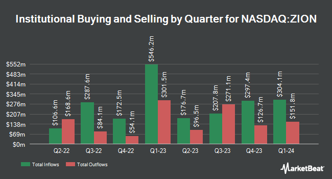 Institutional Ownership by Quarter for Zions Bancorporation, National Association (NASDAQ:ZION)