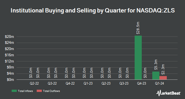 Institutional Ownership by Quarter for Zalatoris II Acquisition (NASDAQ:ZLS)