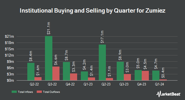 Institutional Ownership by Quarter for Zumiez (NASDAQ:ZUMZ)