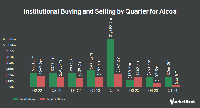 Institutional Ownership by Quarter for Alcoa (NYSE:AA)