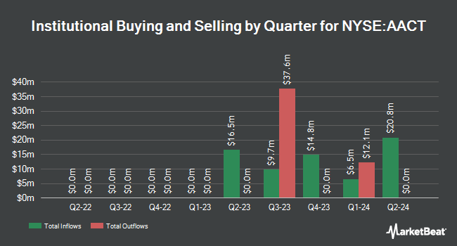 Institutional Ownership by Quarter for Ares Acquisition Co. II (NYSE:AACT)