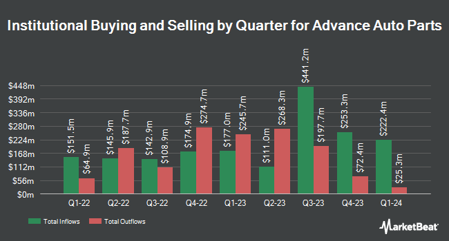 Institutional Ownership by Quarter for Advance Auto Parts (NYSE:AAP)