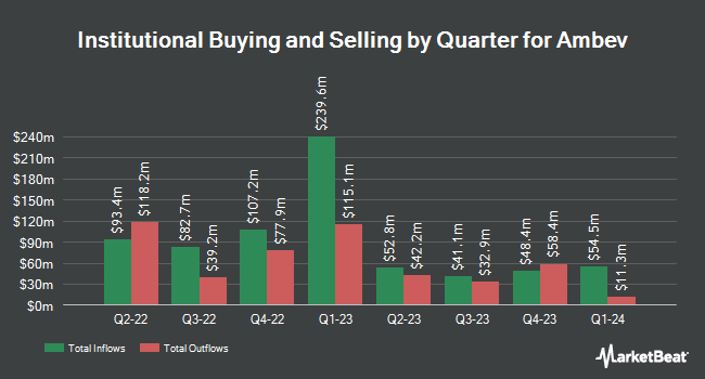 Institutional Ownership by Quarter for Ambev (NYSE:ABEV)
