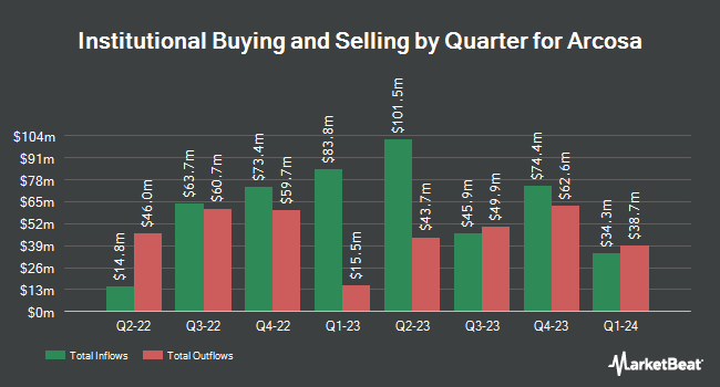 Institutional Ownership by Quarter for Arcosa (NYSE:ACA)