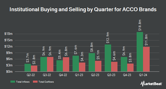 Institutional Ownership by Quarter for ACCO Brands (NYSE:ACCO)