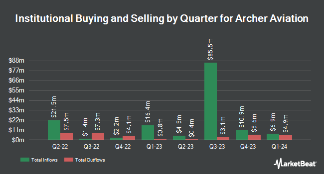 Institutional Ownership by Quarter for Archer Aviation (NYSE:ACHR)
