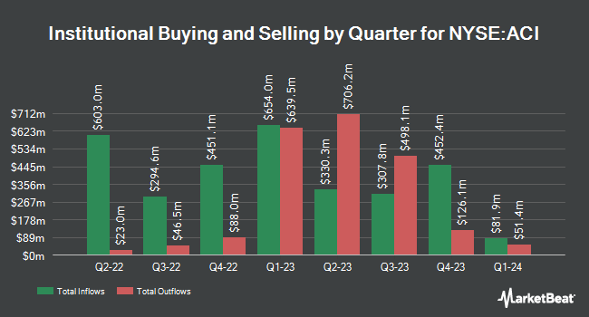 Institutional Ownership by Quarter for Albertsons Companies (NYSE:ACI)