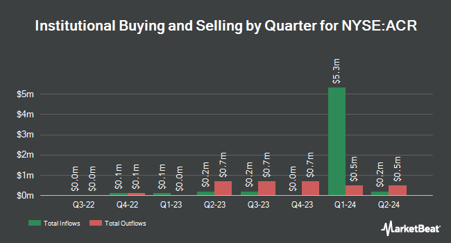 Institutional Ownership by Quarter for ACRES Commercial Realty (NYSE:ACR)