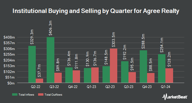 Institutional Ownership by Quarter for Agree Realty (NYSE:ADC)