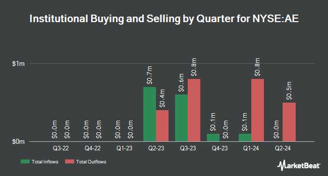 Institutional Ownership by Quarter for Adams Resources & Energy (NYSE:AE)