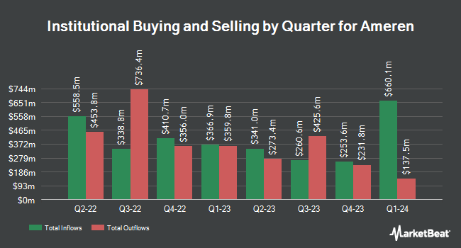 Institutional Ownership by Quarter for Ameren (NYSE:AEE)