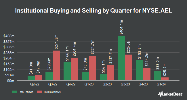 Institutional Ownership by Quarter for American Equity Investment Life (NYSE:AEL)