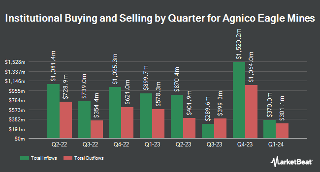 Institutional Ownership by Quarter for Agnico Eagle Mines (NYSE:AEM)