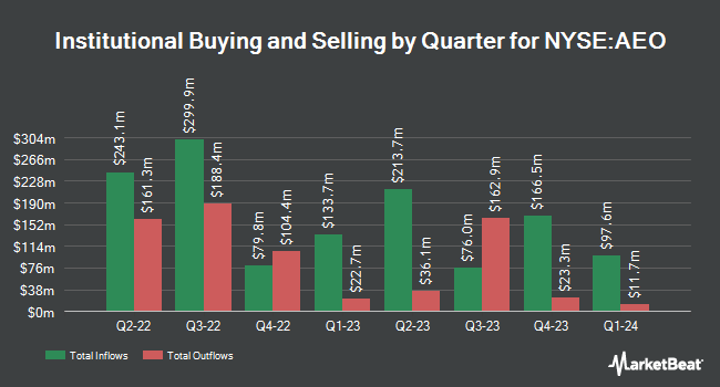 Institutional Ownership by Quarter for American Eagle Outfitters (NYSE:AEO)