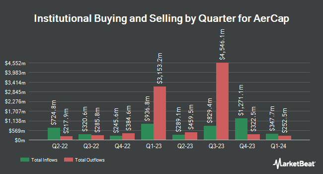 Institutional Ownership by Quarter for AerCap (NYSE:AER)