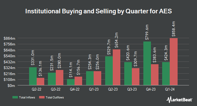 Institutional Ownership by Quarter for AES (NYSE:AES)