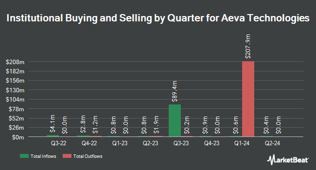 Institutional Ownership by Quarter for Aeva Technologies (NYSE:AEVA)