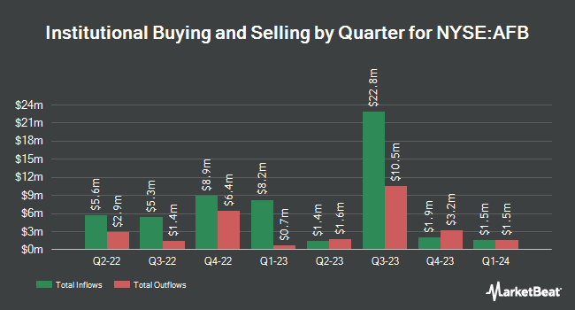Institutional Ownership by Quarter for AllianceBernstein National Municipal Income Fund (NYSE:AFB)
