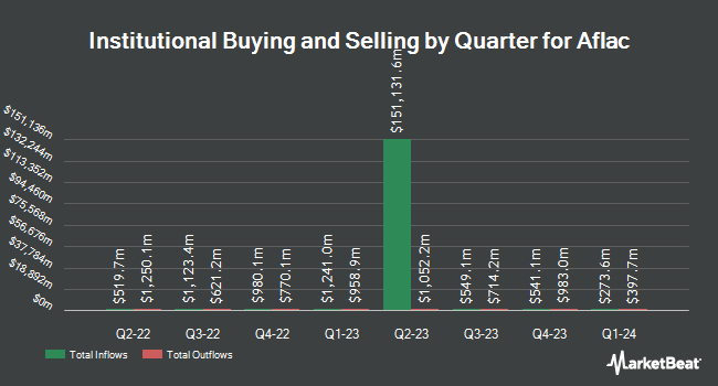 Institutional Ownership by Quarter for Aflac (NYSE:AFL)
