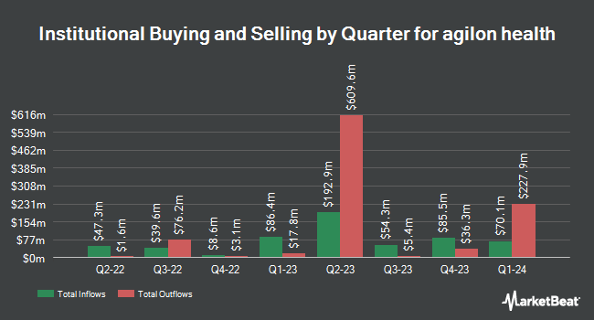 Institutional Ownership by Quarter for agilon health (NYSE:AGL)
