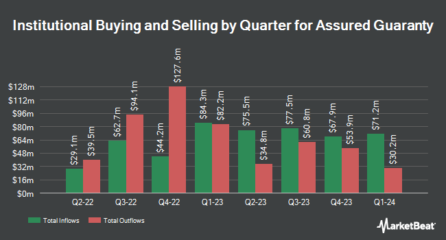 Institutional Ownership by Quarter for Assured Guaranty (NYSE:AGO)