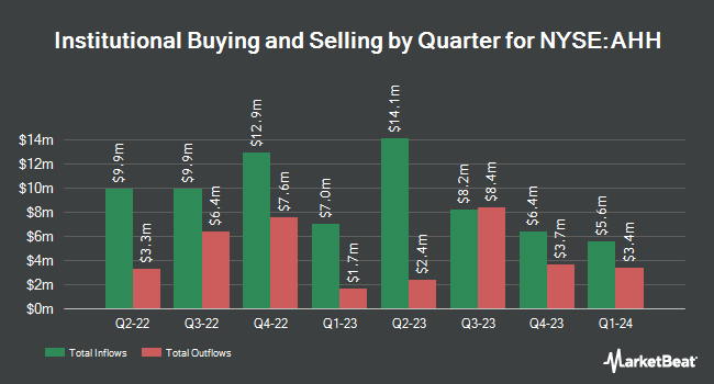 Institutional Ownership by Quarter for Armada Hoffler Properties (NYSE:AHH)