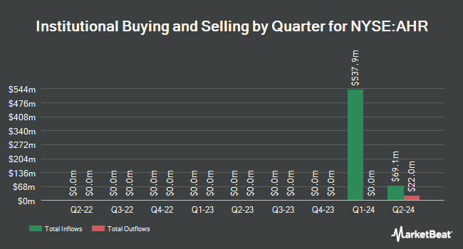 Institutional Ownership by Quarter for American Healthcare REIT (NYSE:AHR)