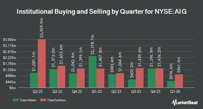 Institutional Ownership by Quarter for American International Group (NYSE:AIG)