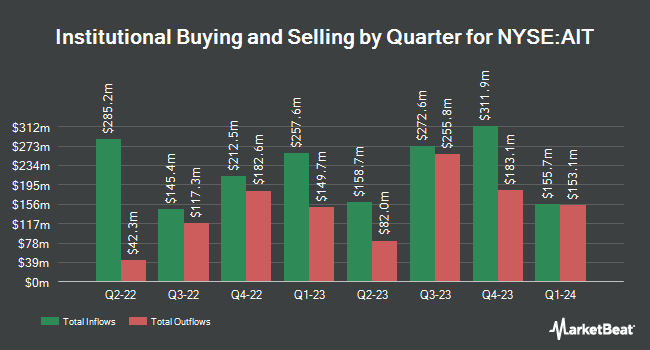 Institutional Ownership by Quarter for Applied Industrial Technologies (NYSE:AIT)