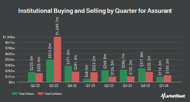 Institutional Ownership by Quarter for Assurant (NYSE:AIZ)