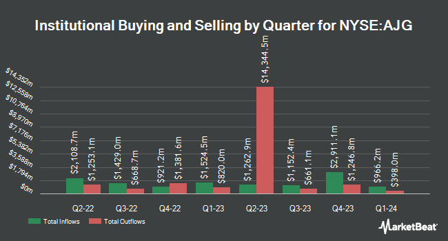 Institutional Ownership by Quarter for Arthur J. Gallagher & Co. (NYSE:AJG)