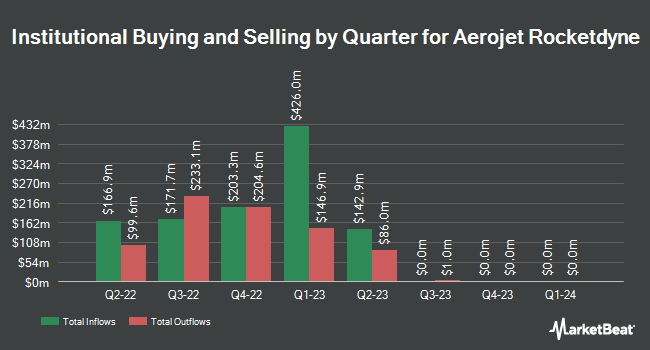 Institutional Ownership by Quarter for Aerojet Rocketdyne (NYSE:AJRD)