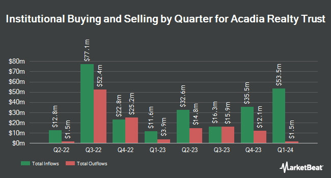 Institutional Ownership by Quarter for Acadia Realty Trust (NYSE:AKR)