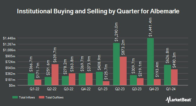 Institutional Ownership by Quarter for Albemarle (NYSE:ALB)